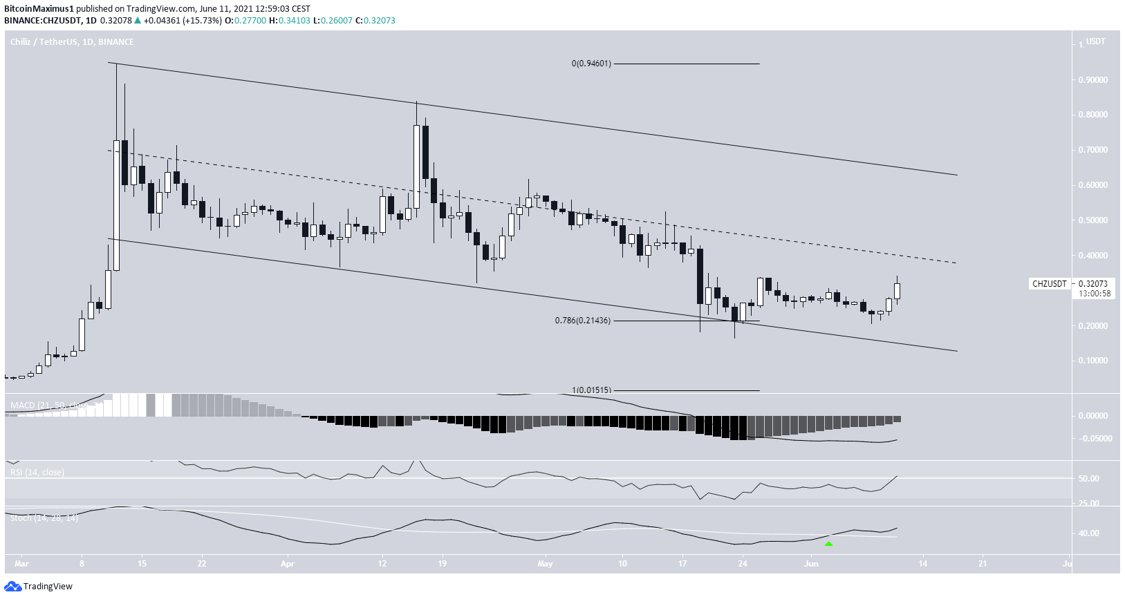 CHZ Altcoin Alçalan Pararlel Kanal