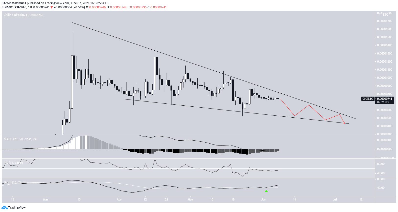 CHZ/BTC Movement