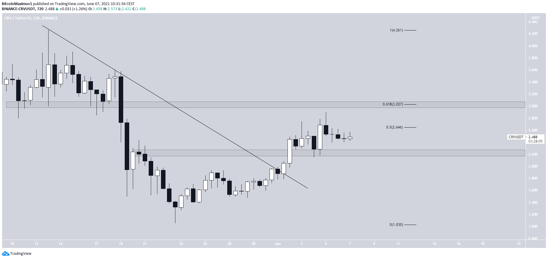 CRV Altcoin Direnç Çizgisinden Çıkış