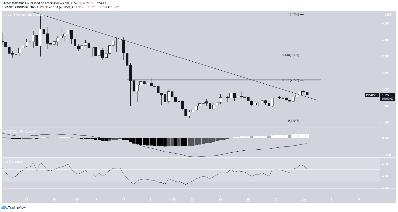 CRV Breakout