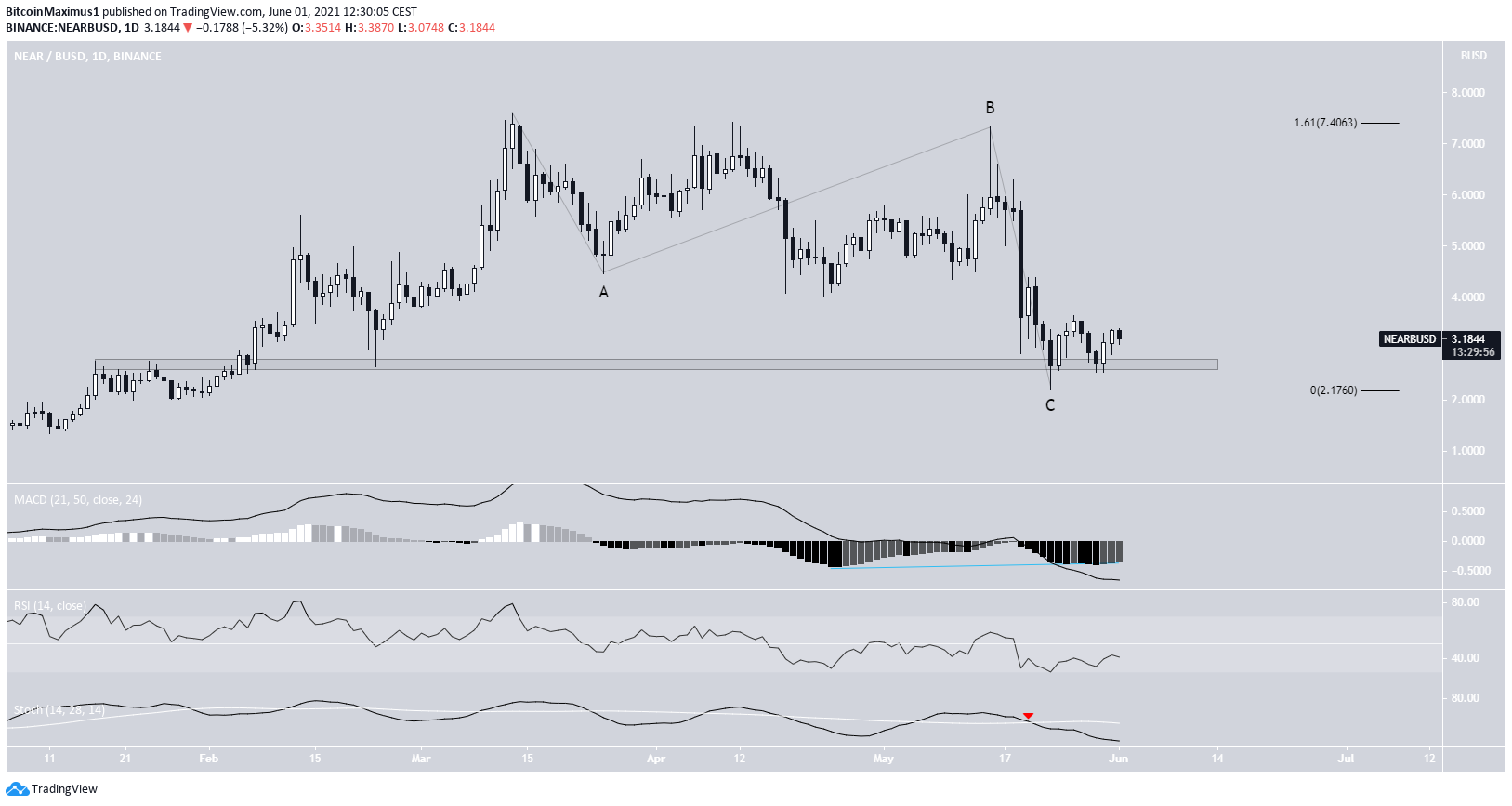 NEAR Correction