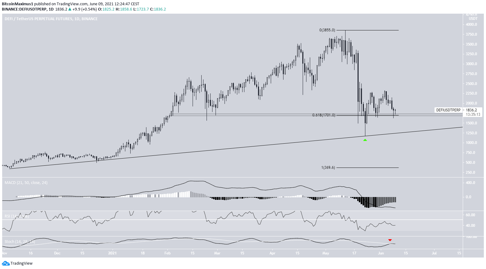 DEFI Weekly