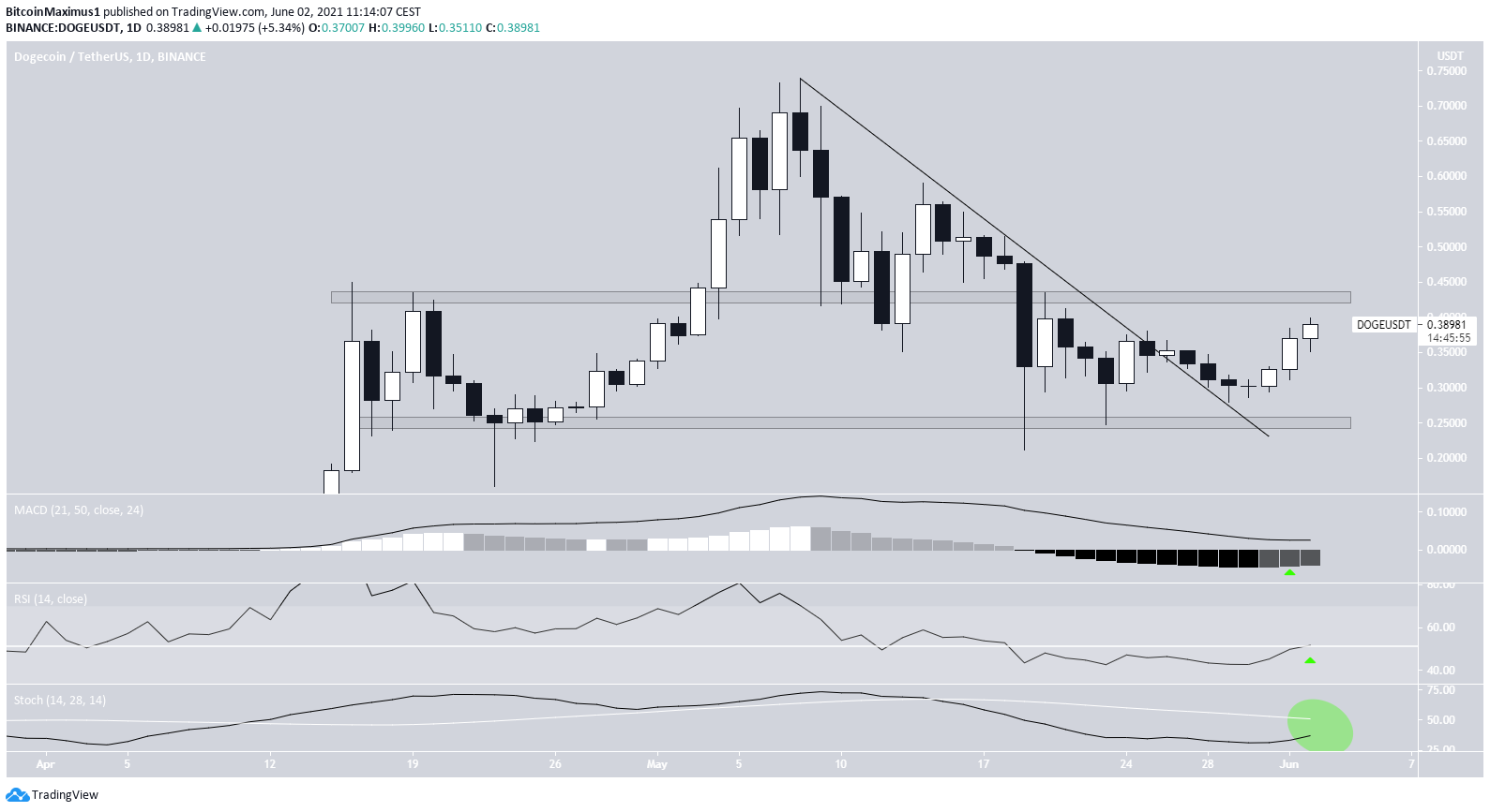 DOGE Breakout