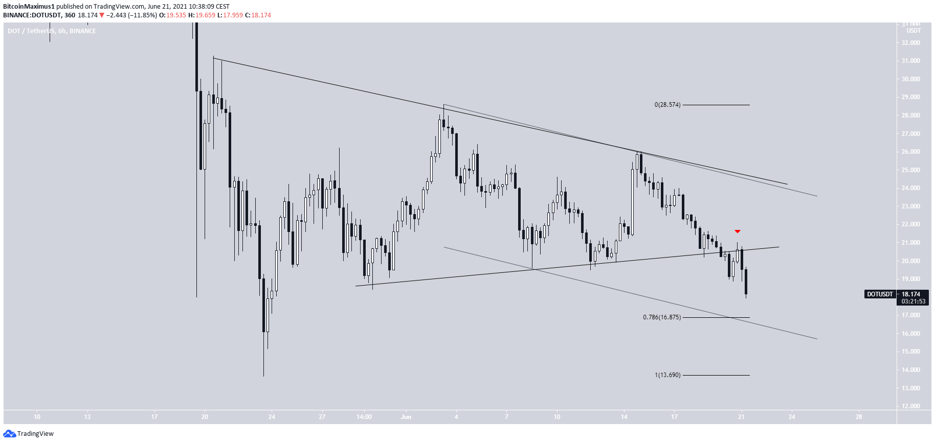 DOT Triangle