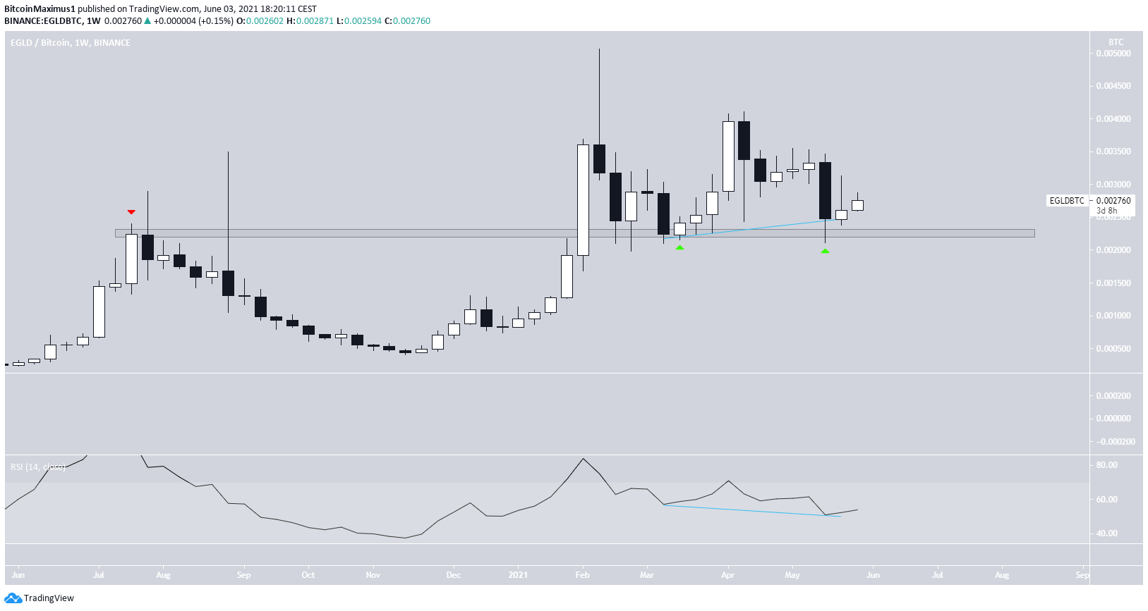 EGLD/BTC