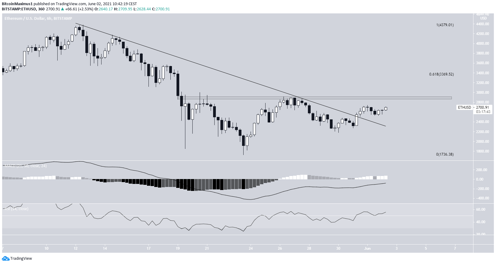 ETH Channel Breakdown