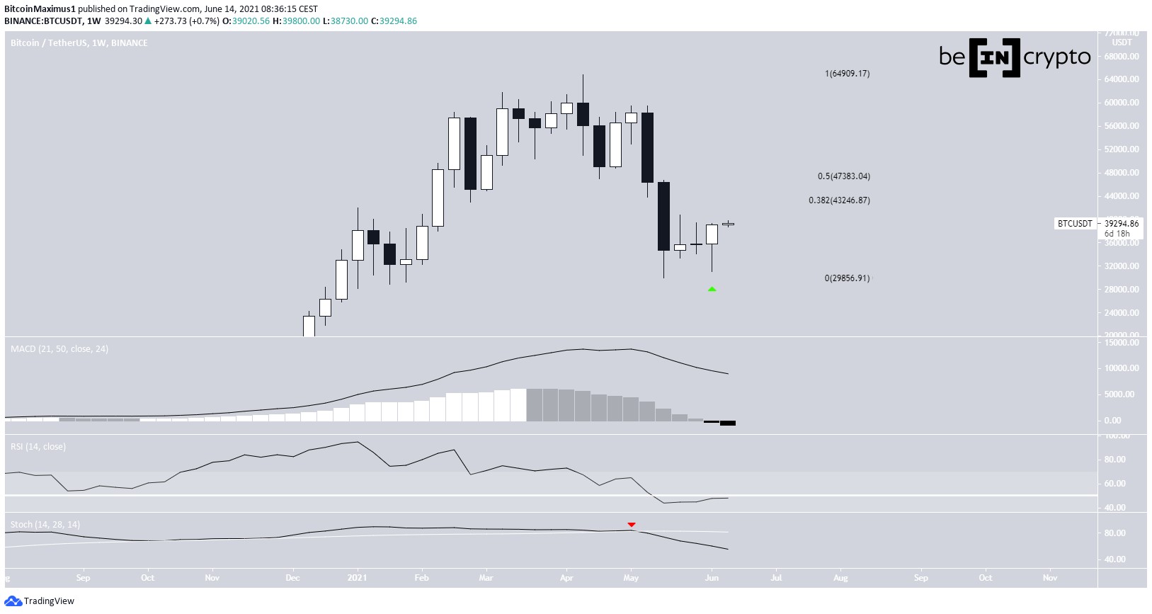 BTC Haftalık Kapanış