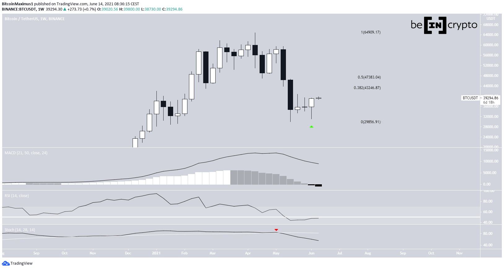 BTC Weekly close