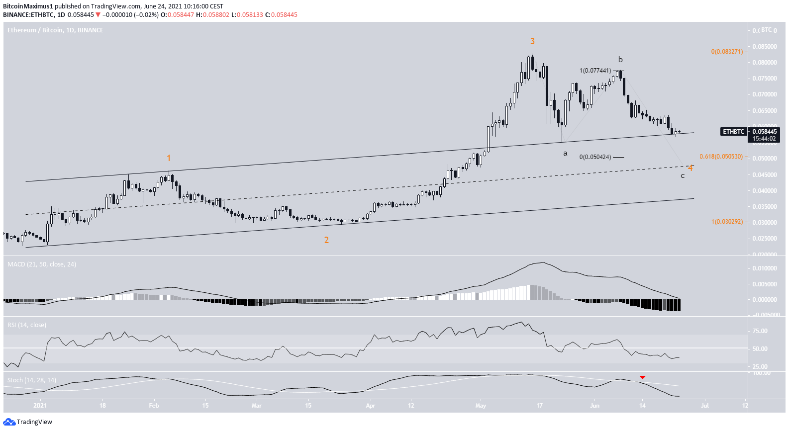 ETH/BTC Paritesinde Fiyat Hareketi