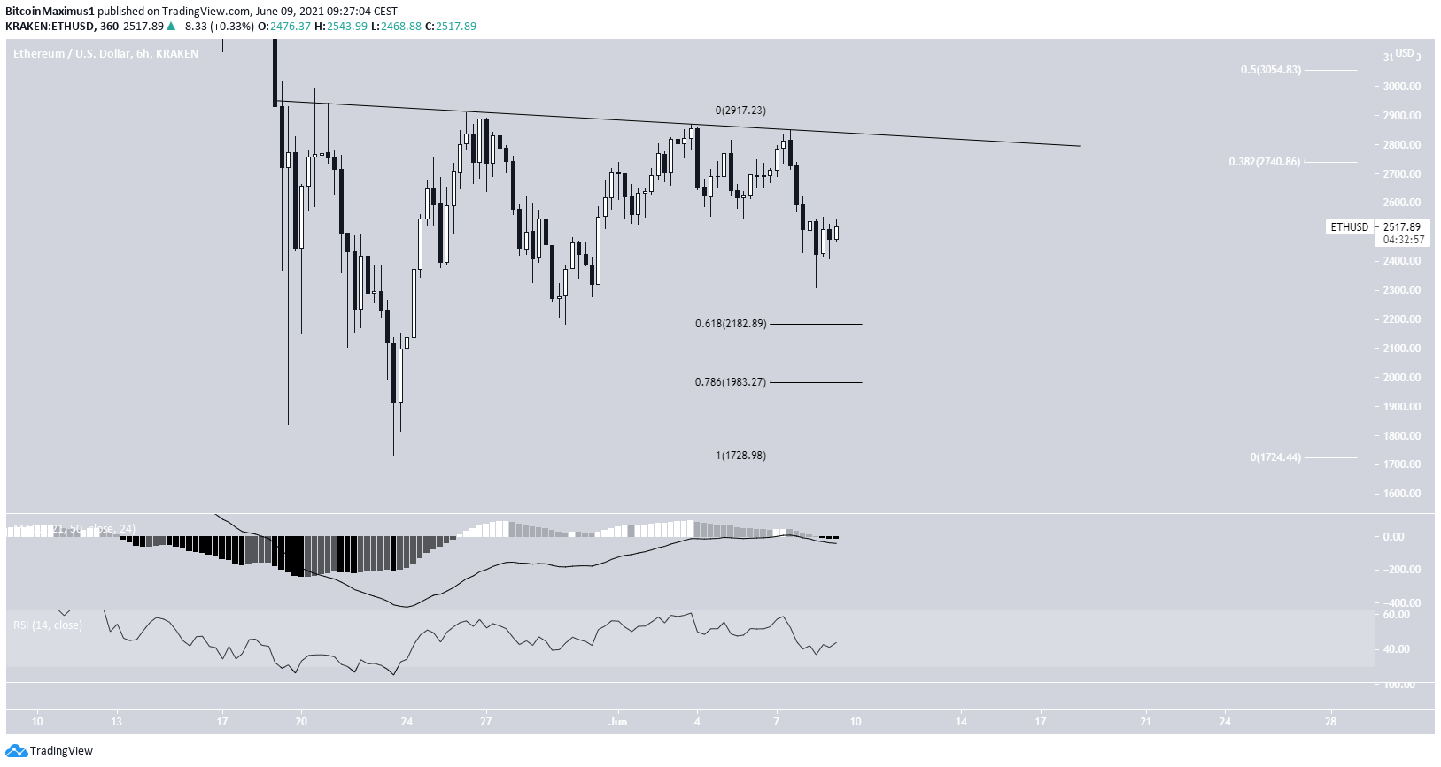 ETH Resistance Line