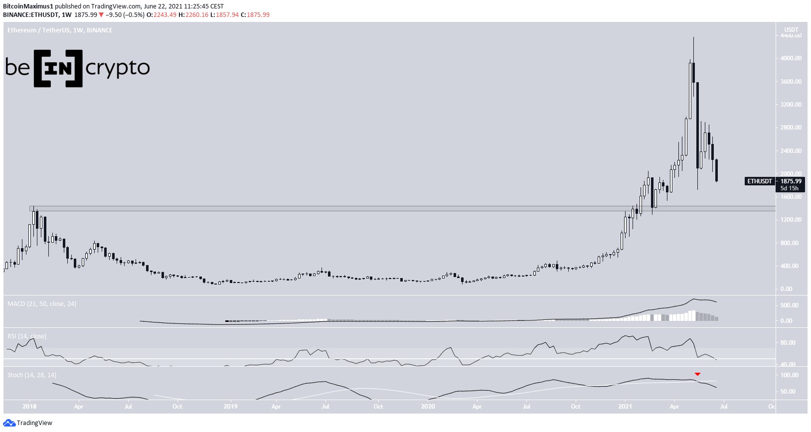 ETH long-term
