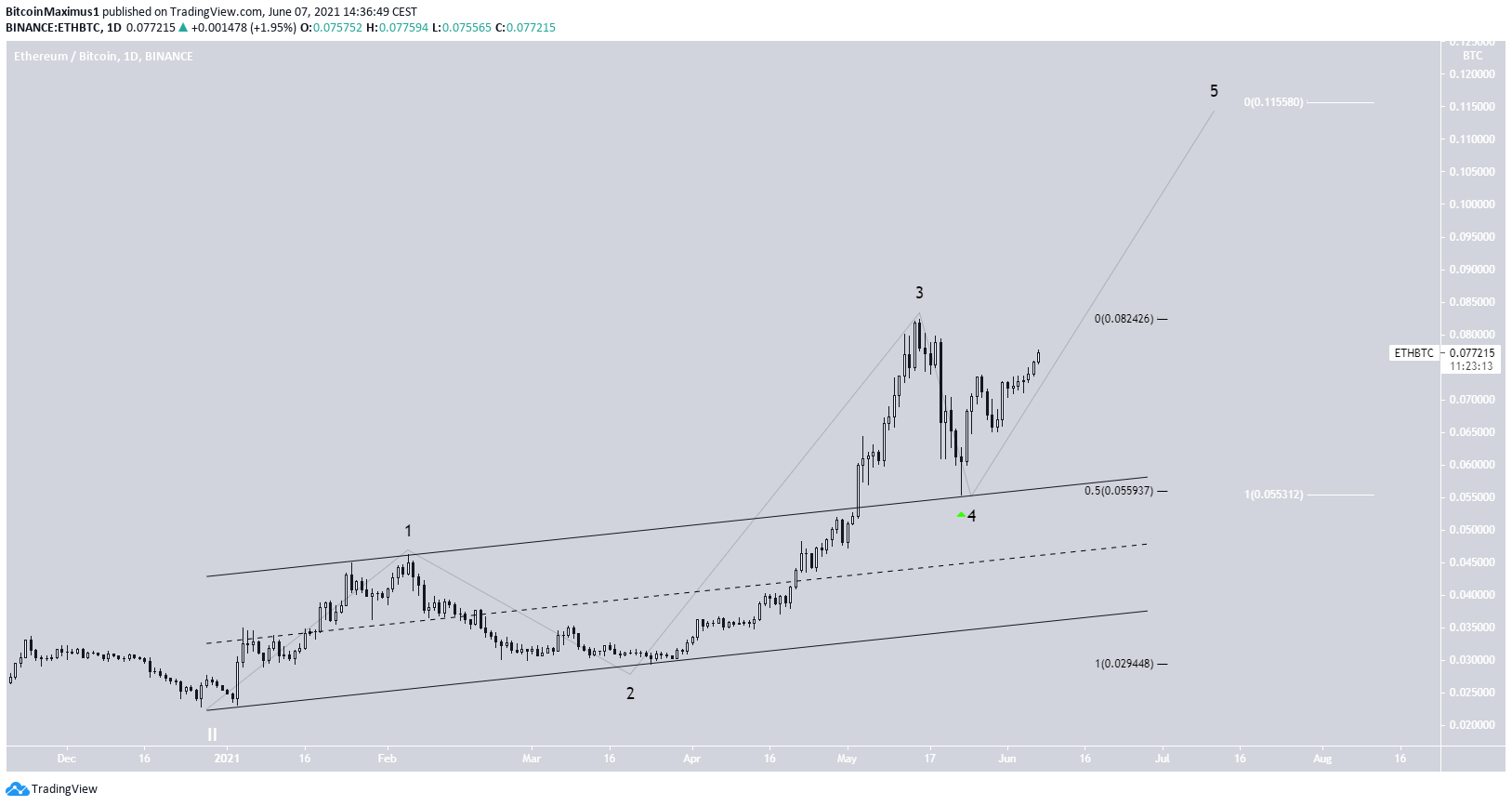 ETH/BTC Pullback