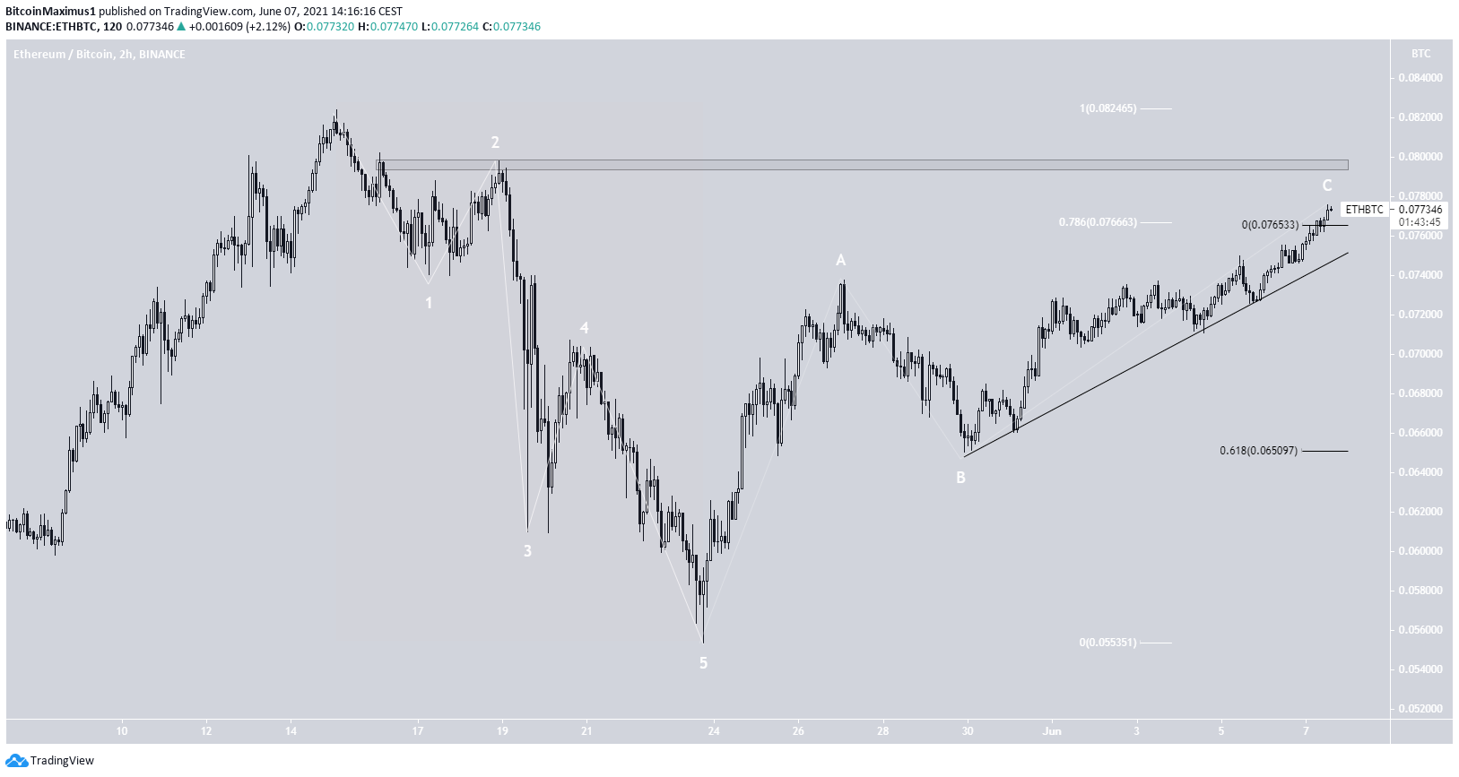 ETH/BTC short-term