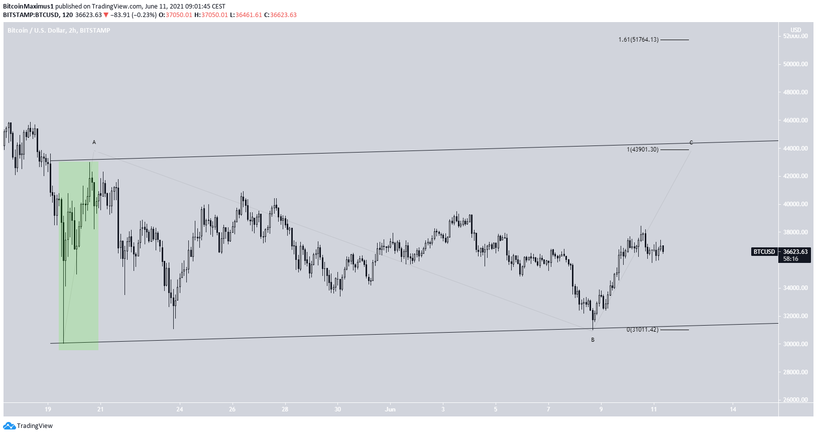 BTC Dalga Sayımı Analizi