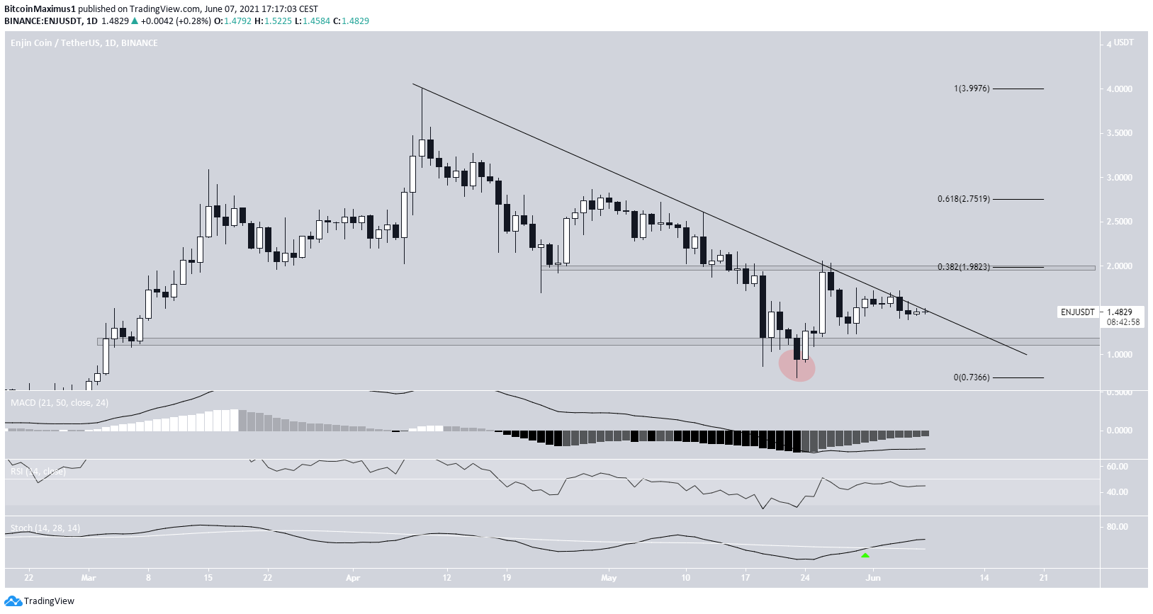 ENJ Breakout