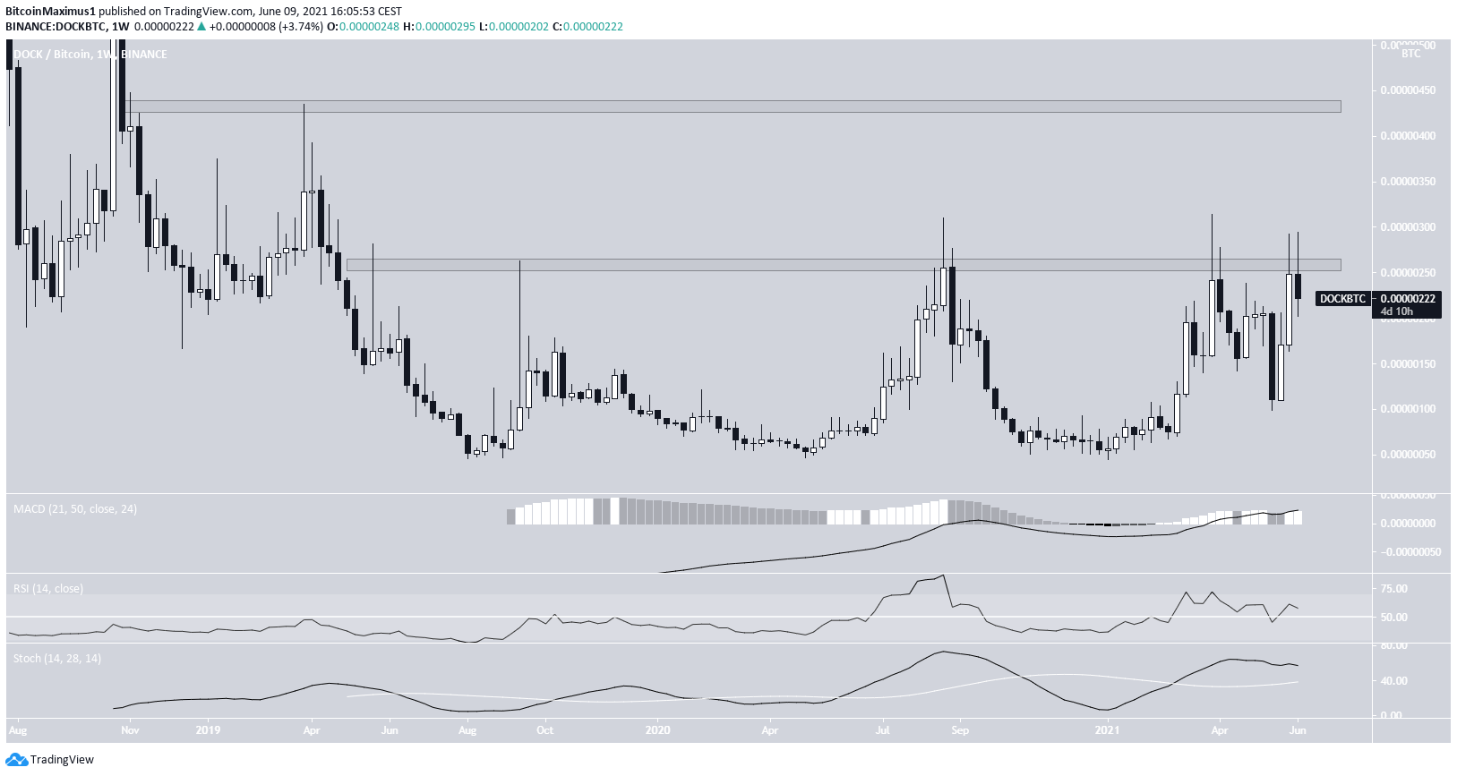 DOCK/BTC