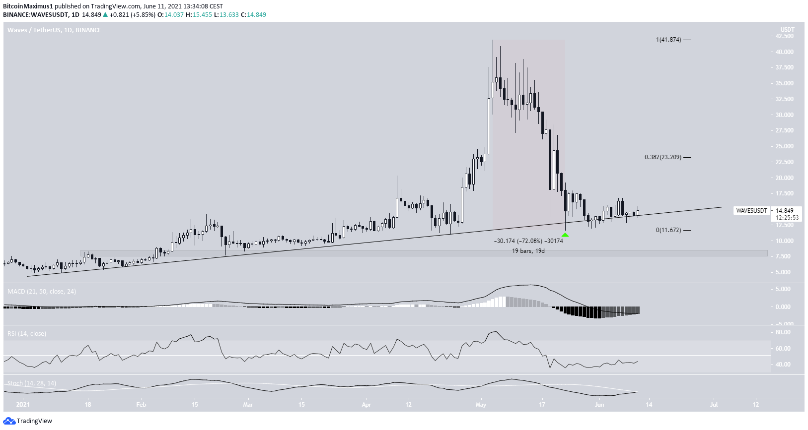 WAVES Destek Çizgisi