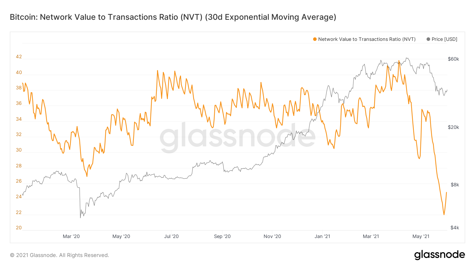 Bitcoin NVT Ratio BTC