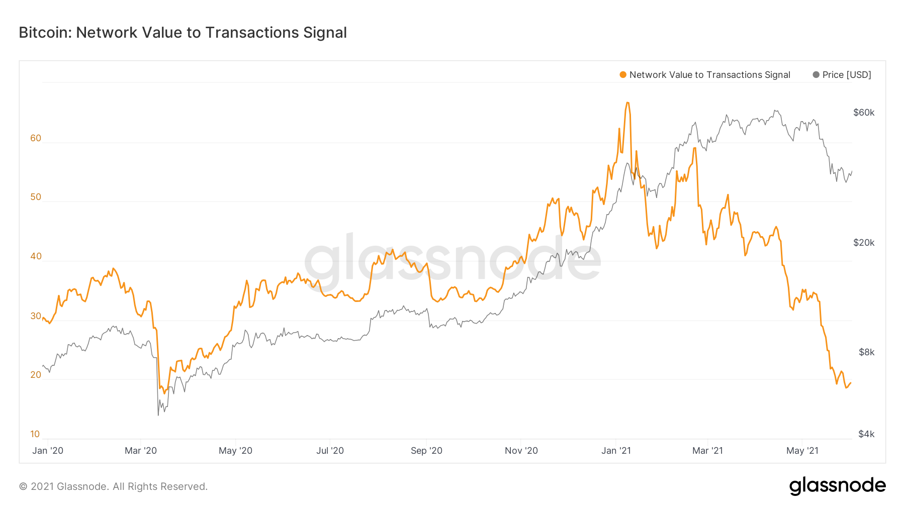 NVT Signal BTC