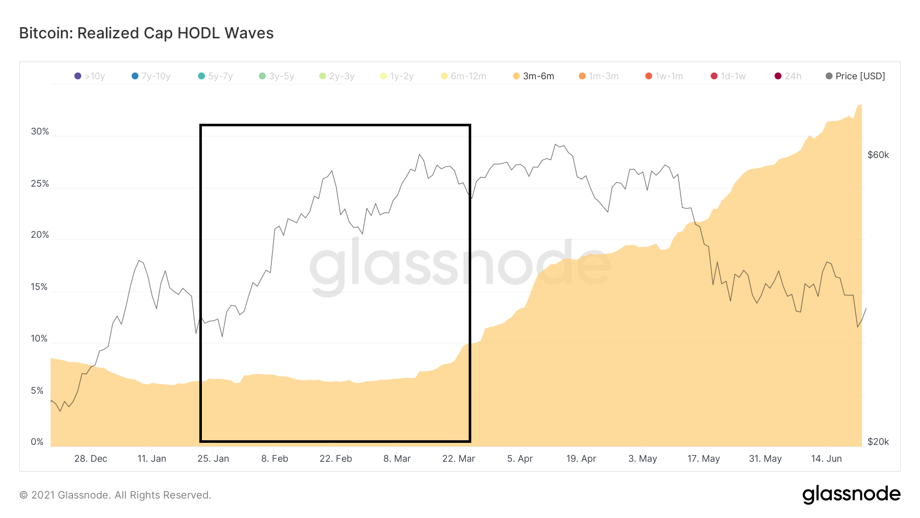 HODL WAVE 1-3m