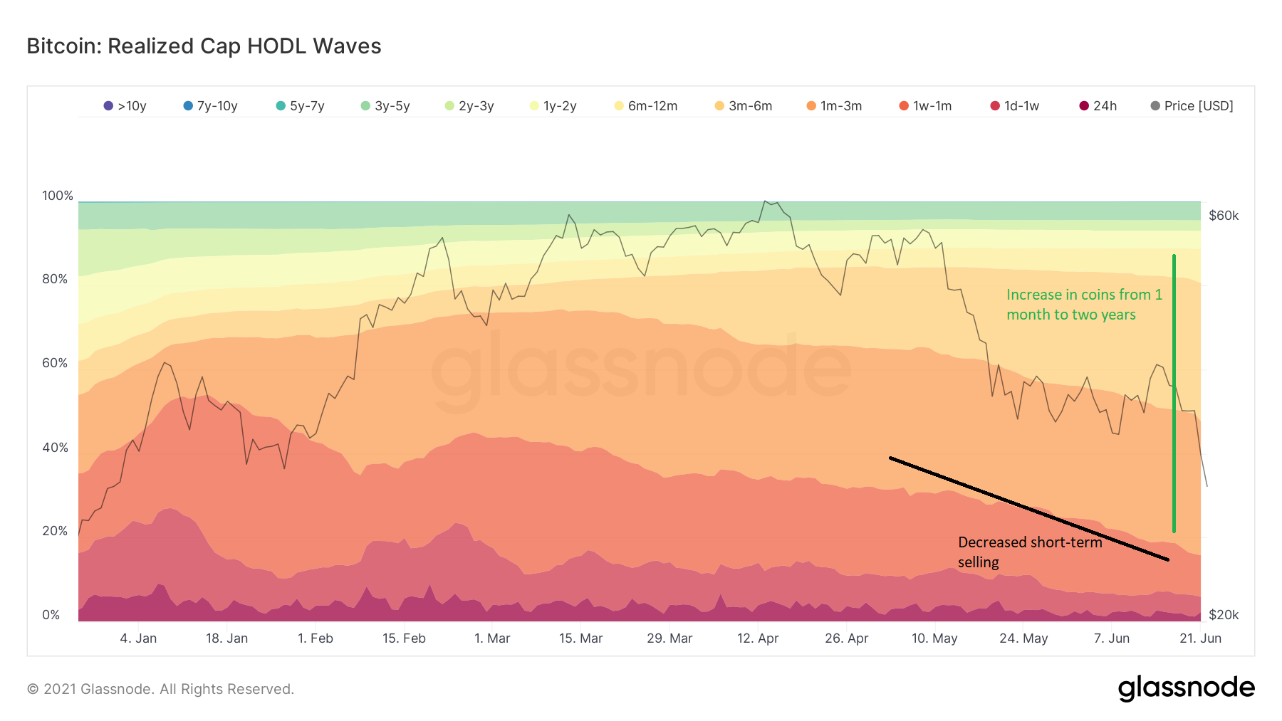 HODL Wave