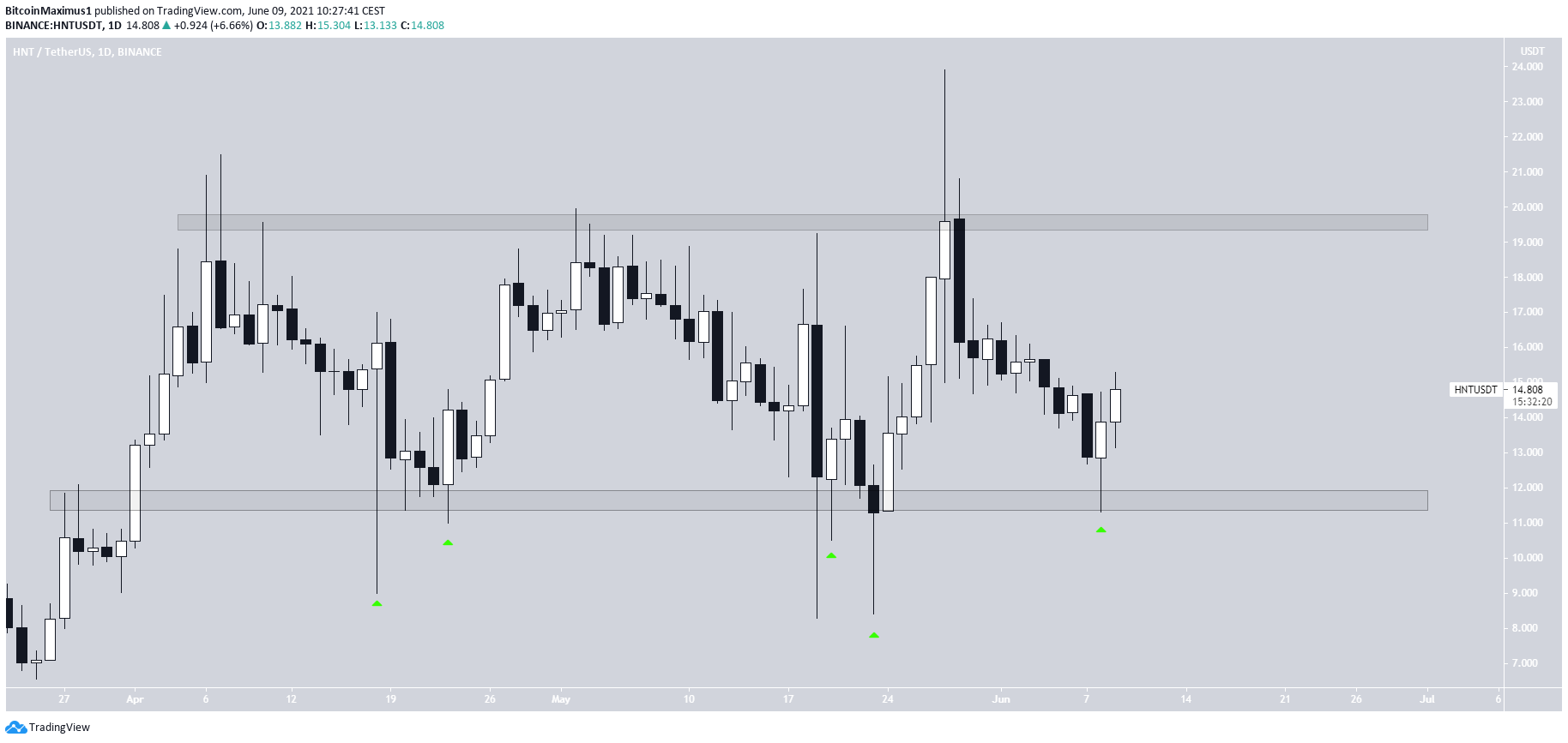 HNT Trading range