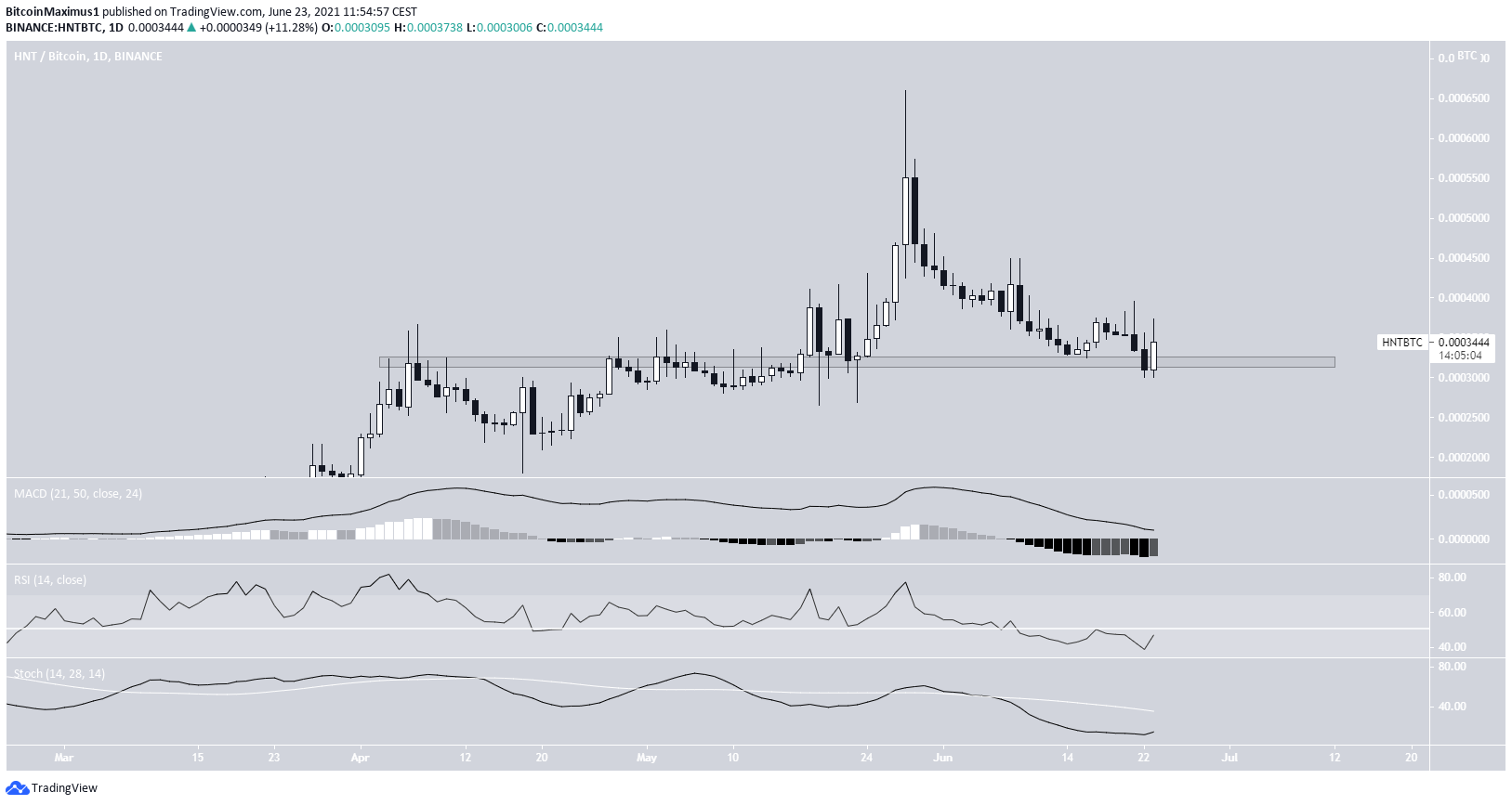 HNT Daily