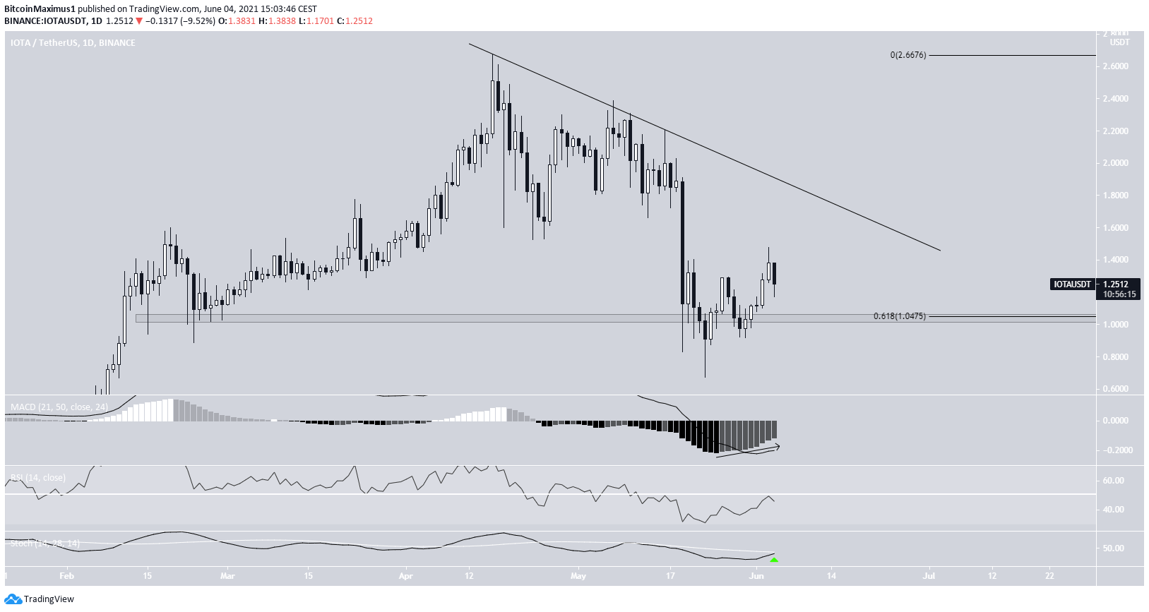 IOTA Resistance