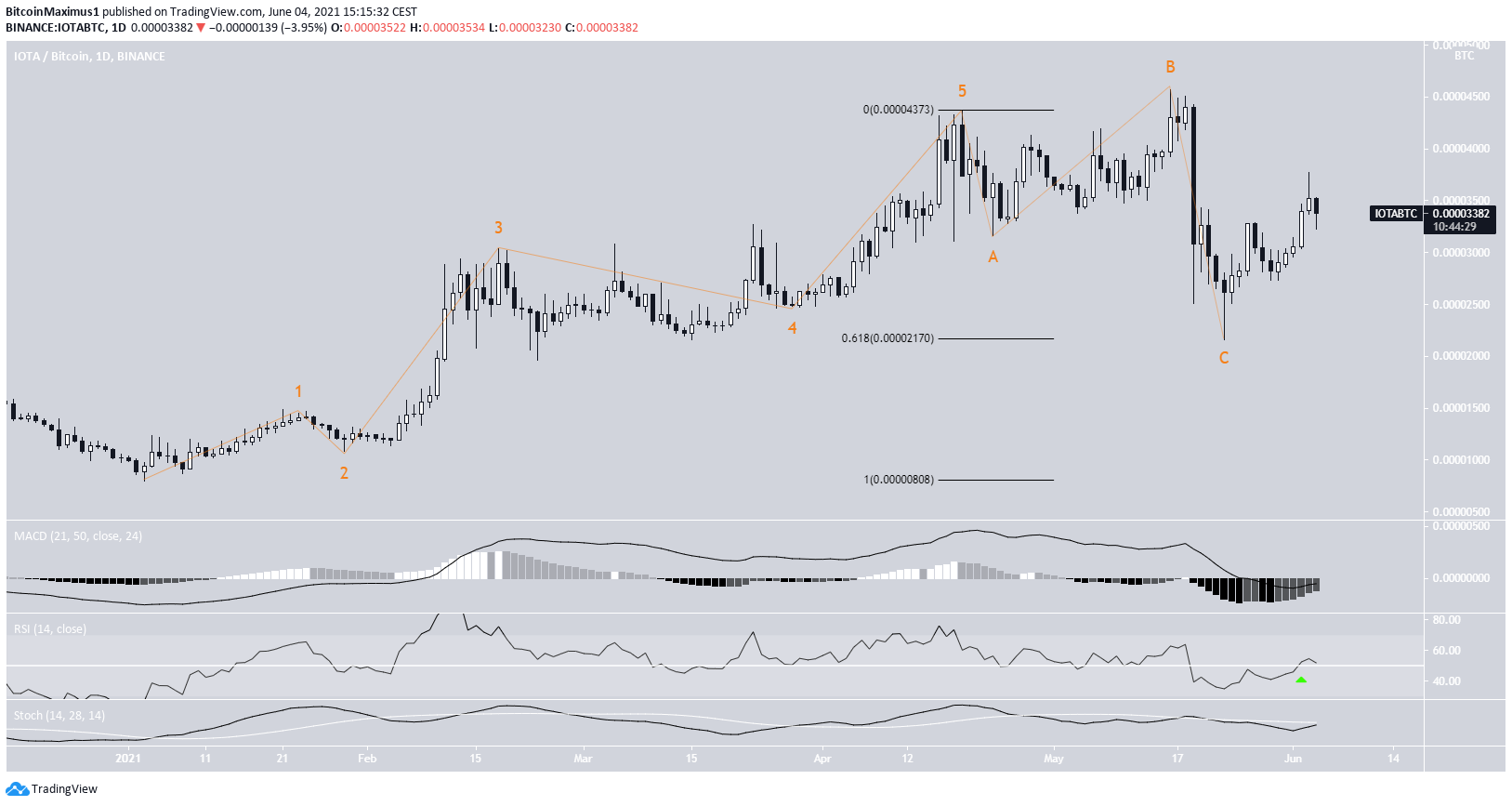 IOTA/BTC Movement
