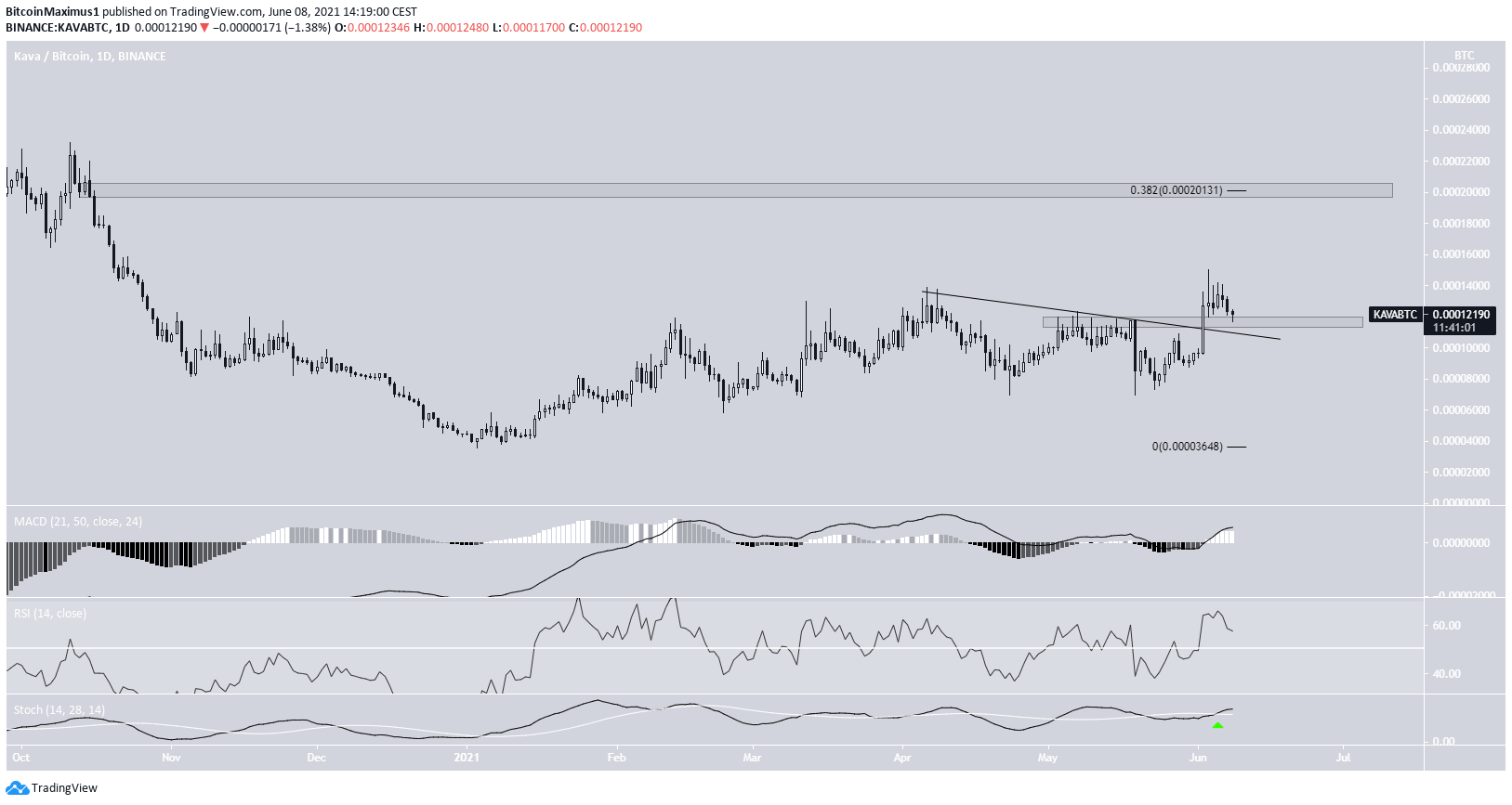 KAVA/BTC movement