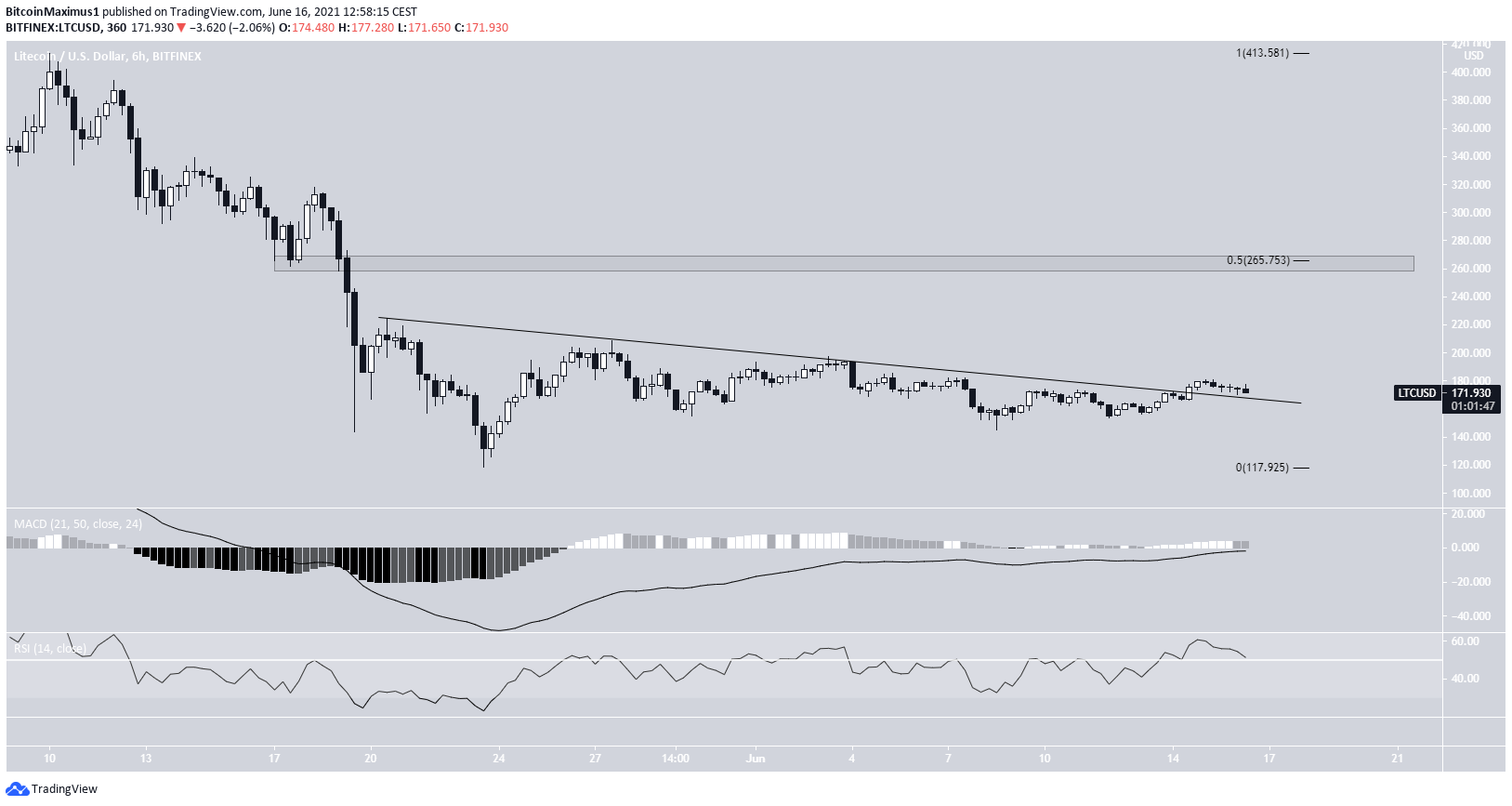 LTC/USD resistance
