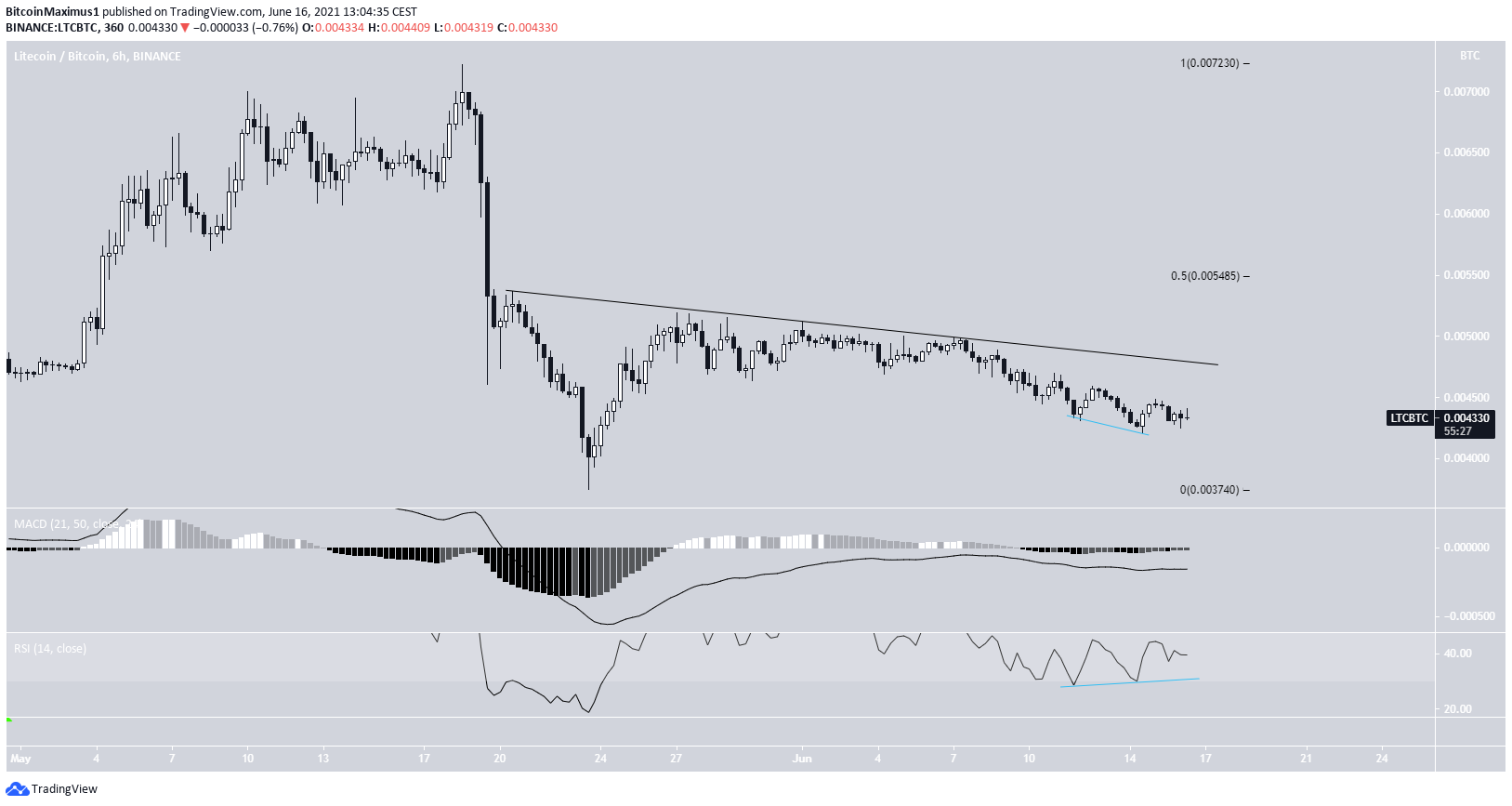 LTC/BTC movement