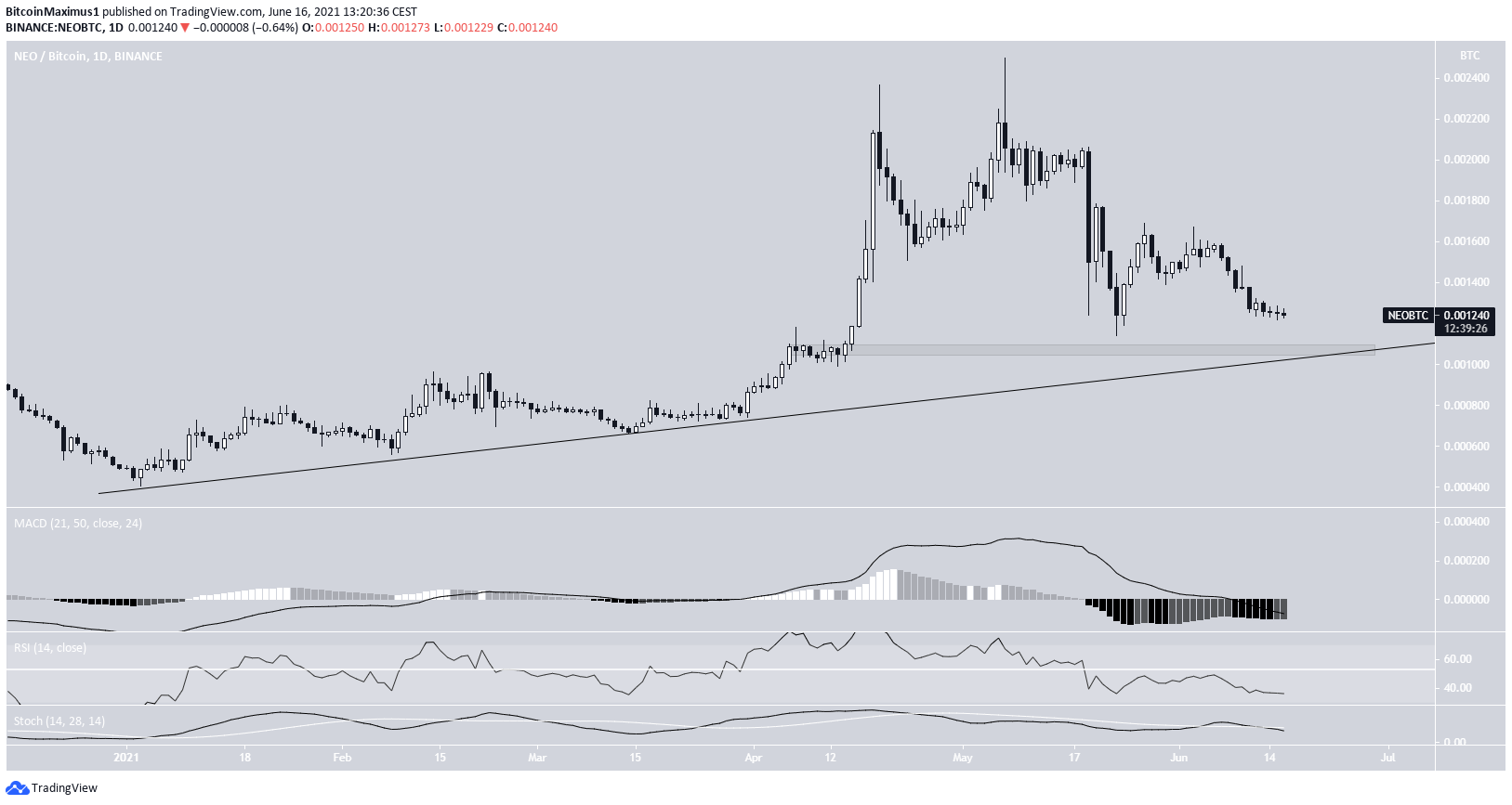 NEO/BTC movement