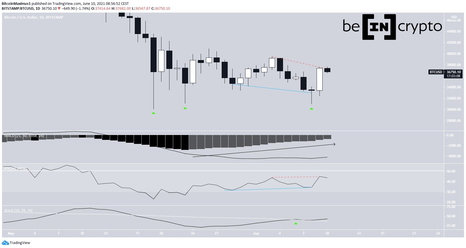 BTC Daily movement