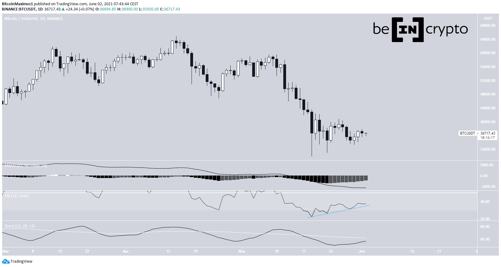 BTC Daily Movement