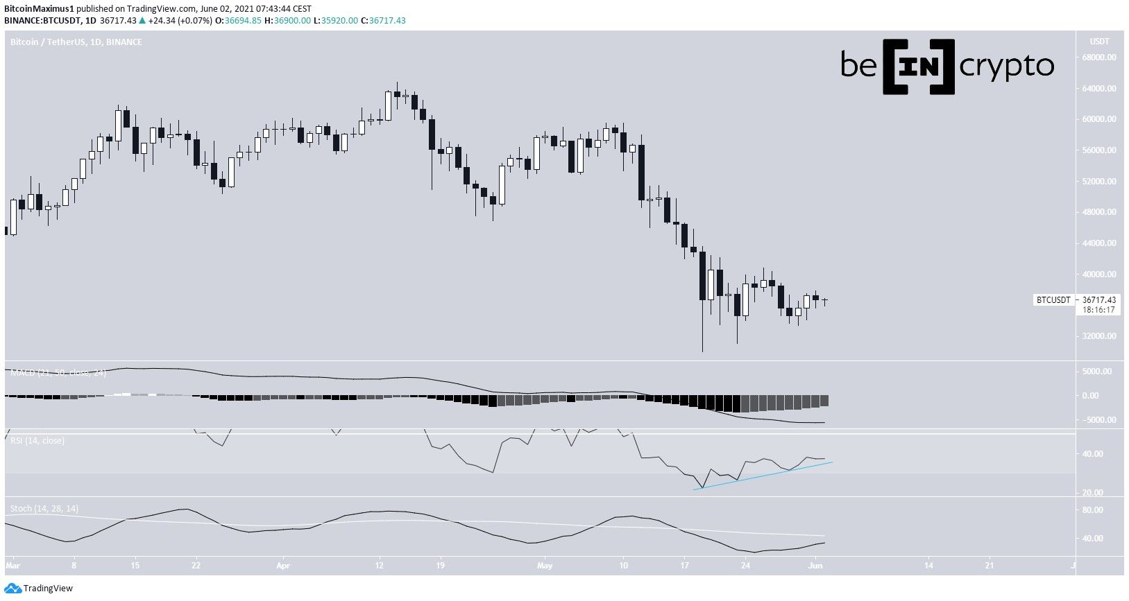 BTC Daily Movement