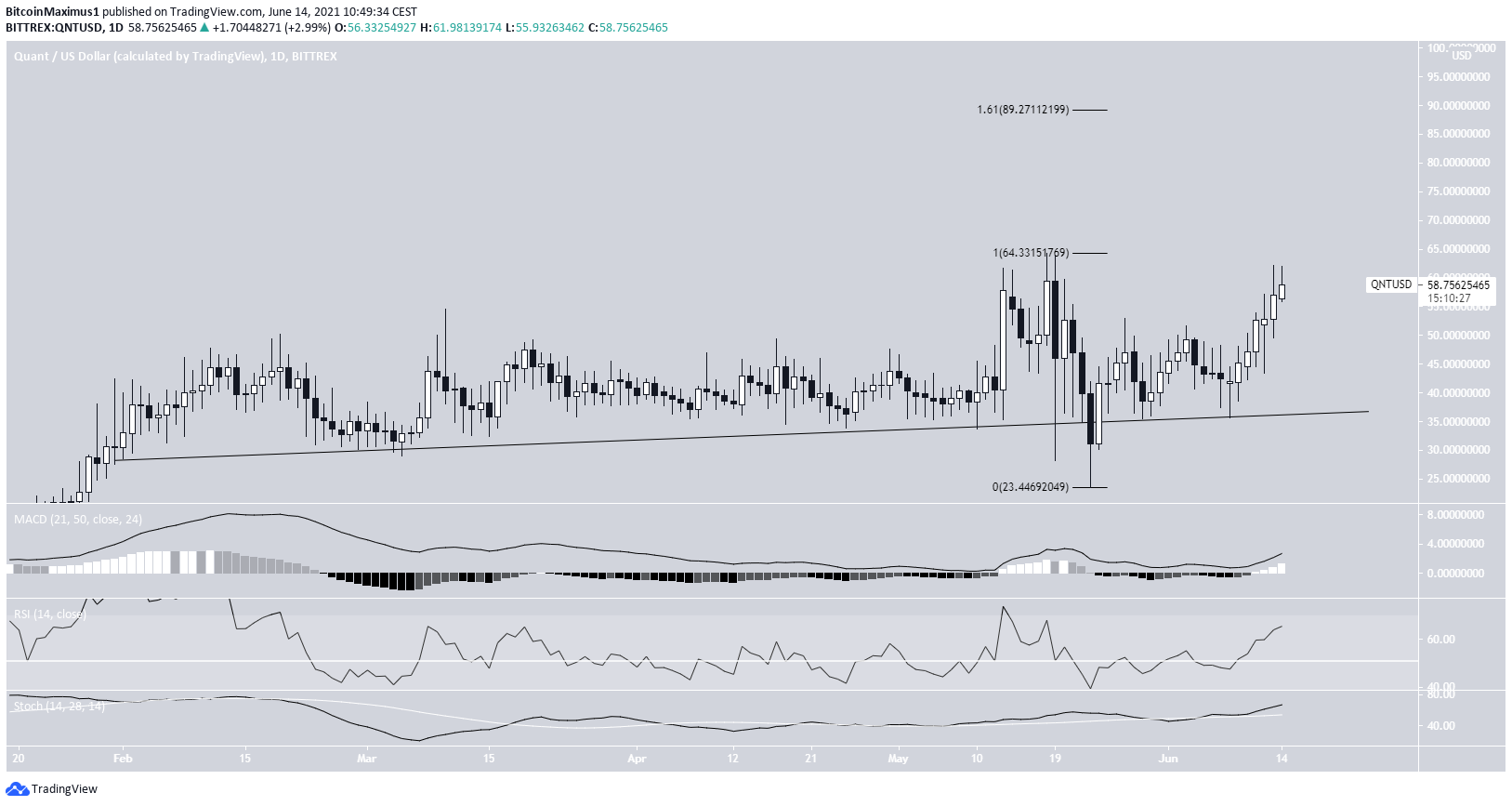 QNT ascending support