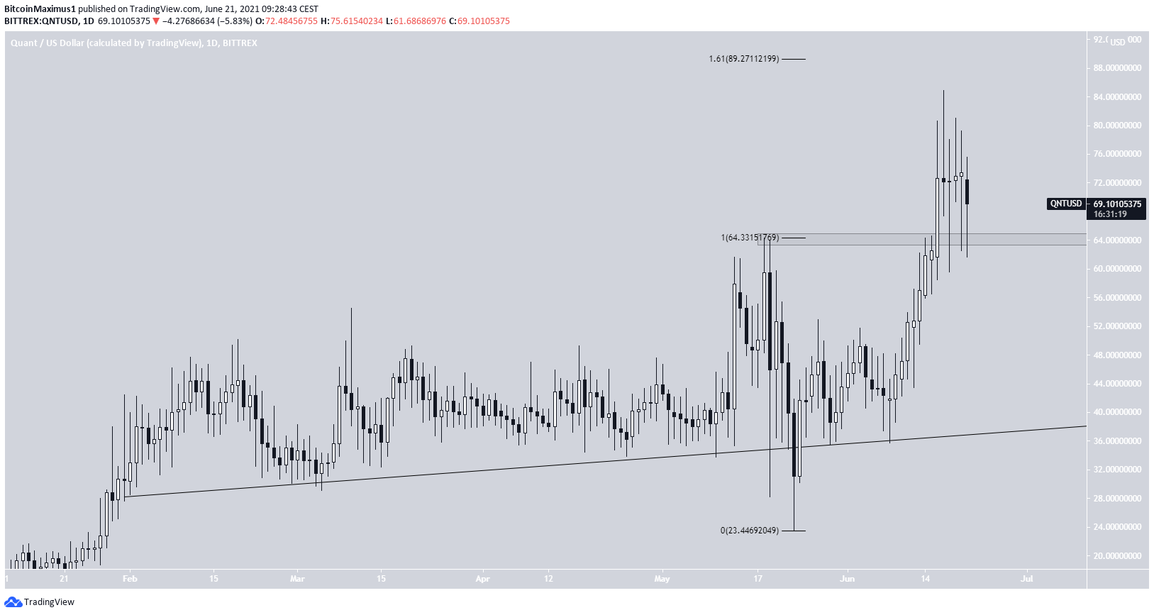 QNT Altcoin Rekor Seviye