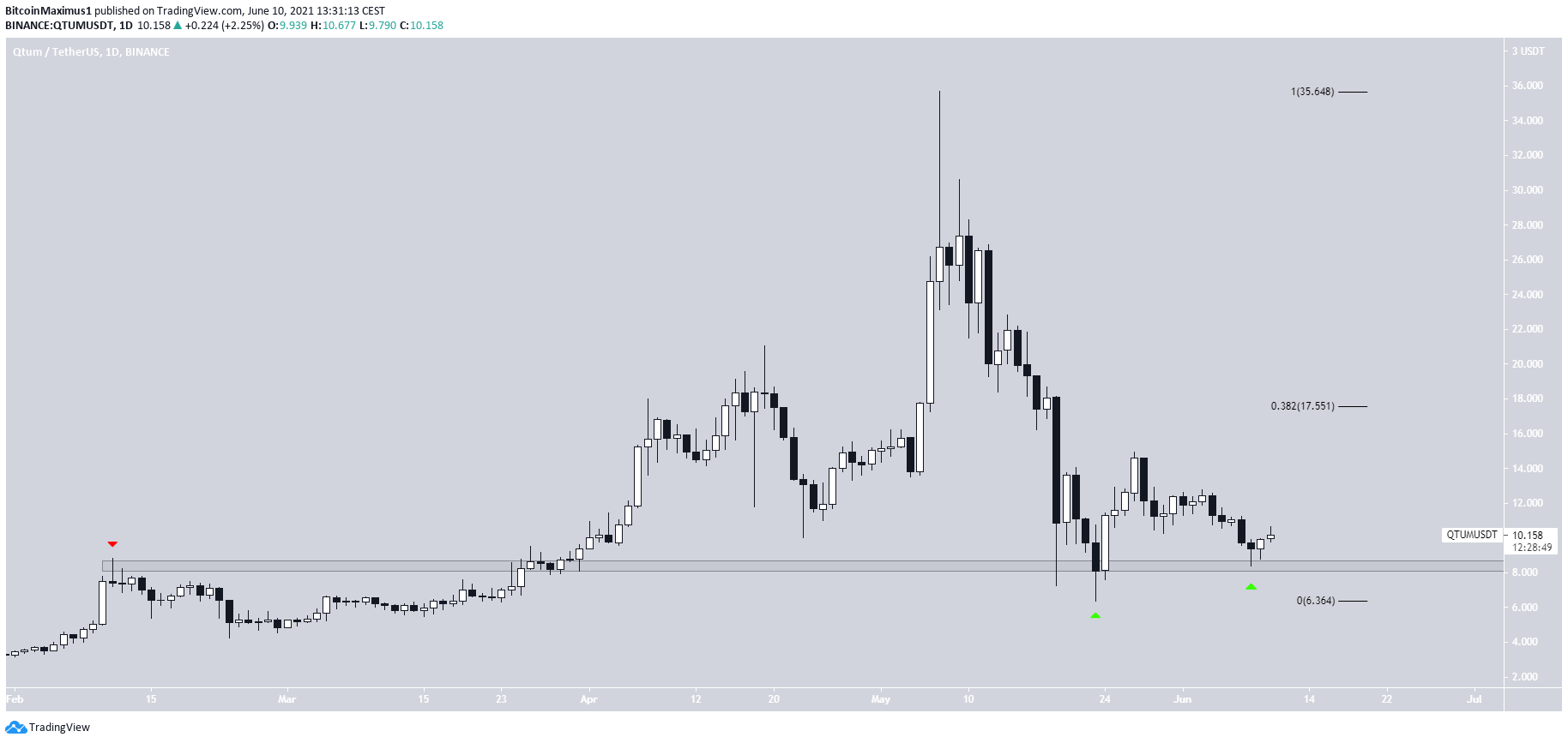 QTUM Sıçrama Gerçekleştirdi