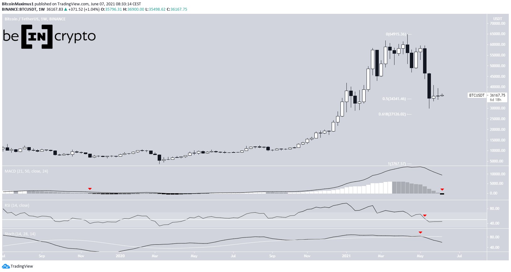 BTC Fiyat Hareketi