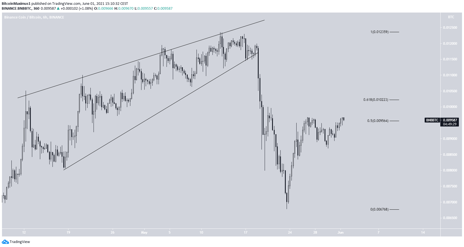 BNB/BTC breakdown