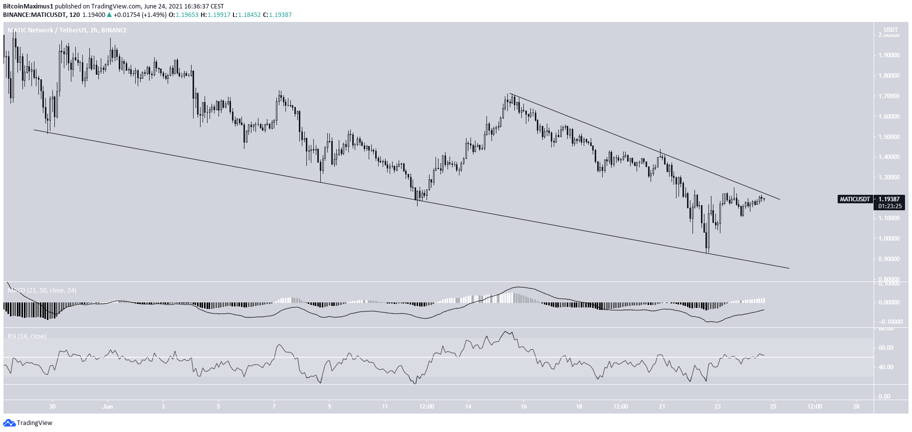 Short-term wedge