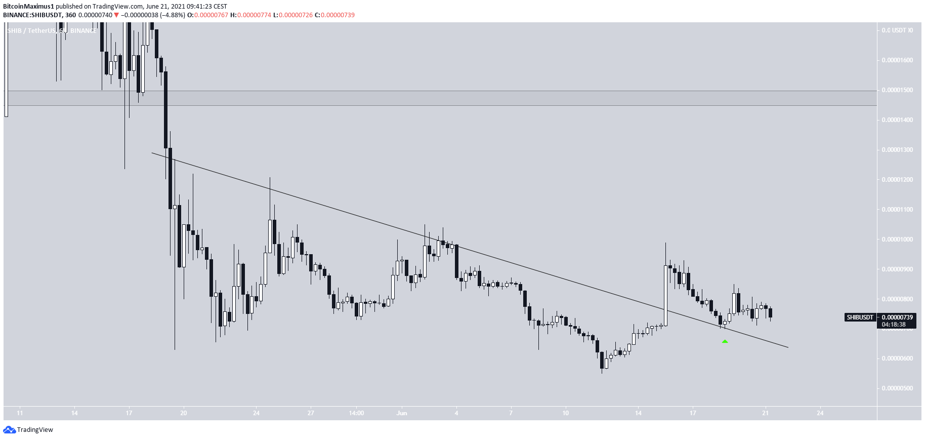 SHIB Altcoin Çıkış Gerçekleştirdi
