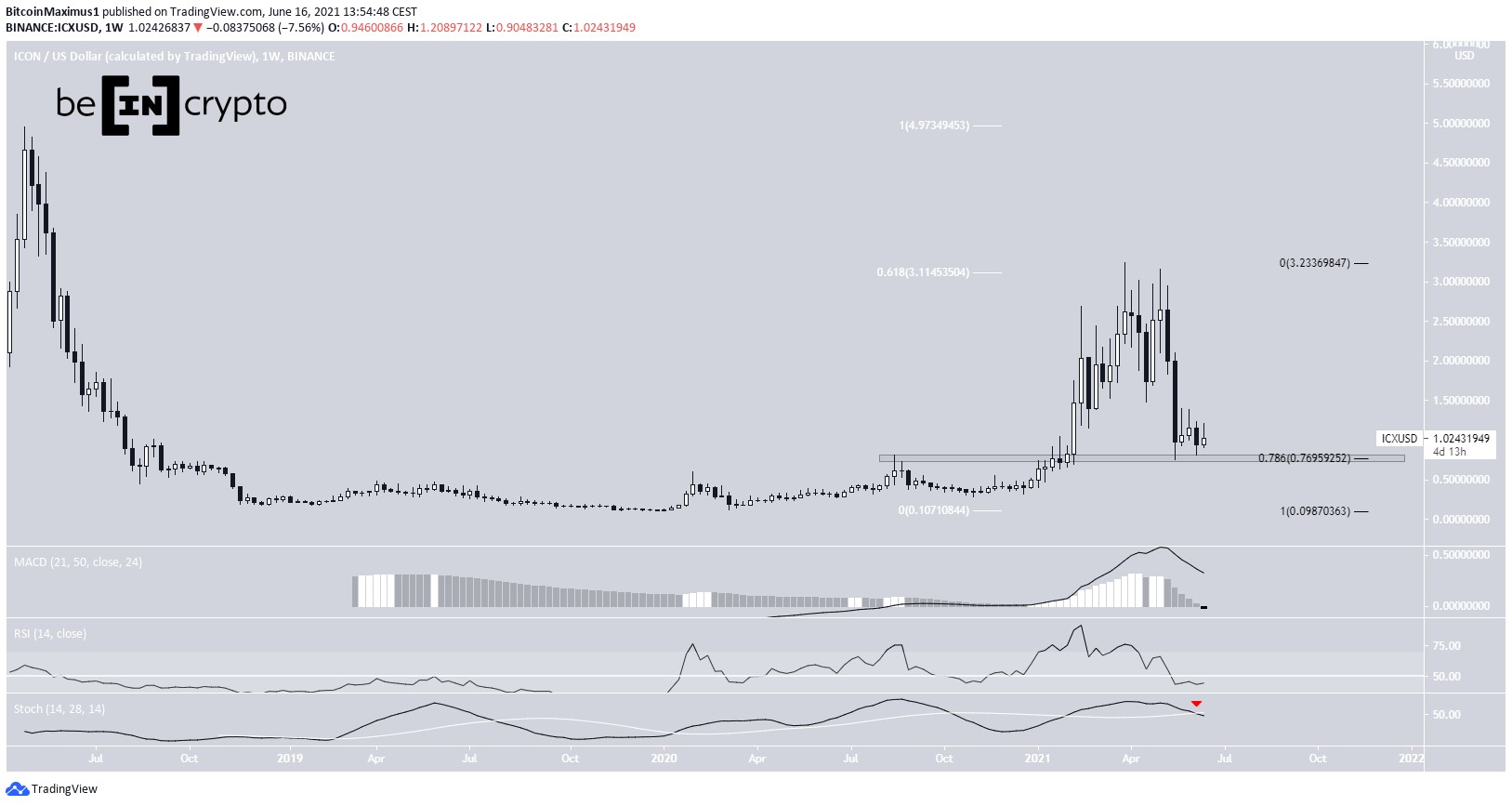 ICX Weekly