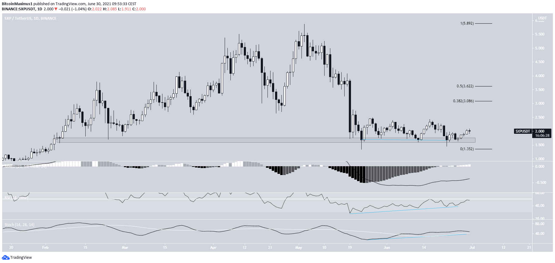 SXP Horizontal support
