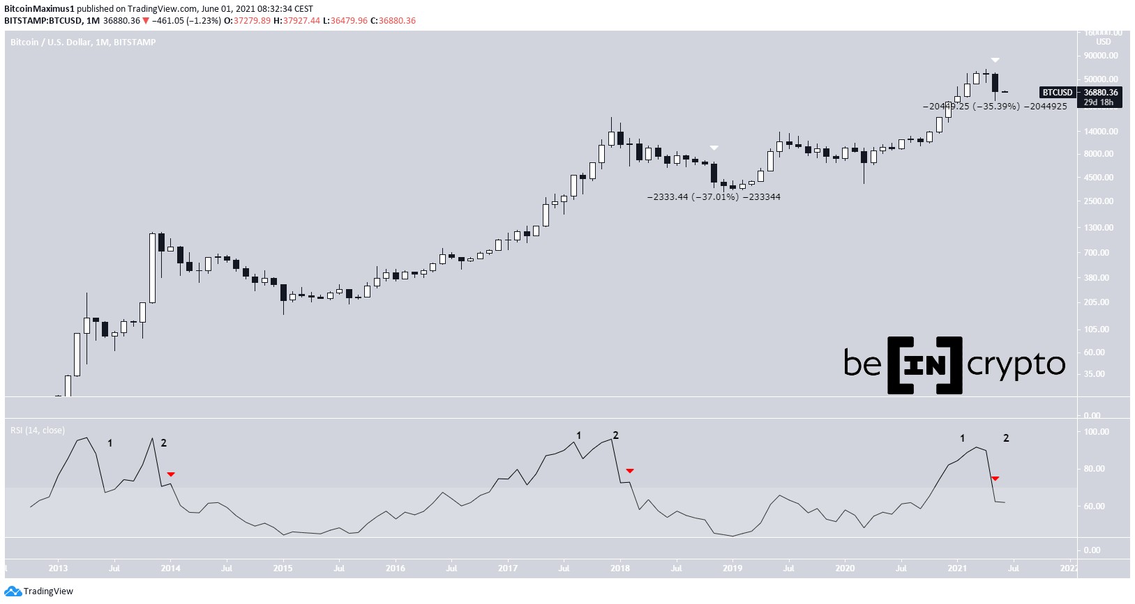 BTC monthly close