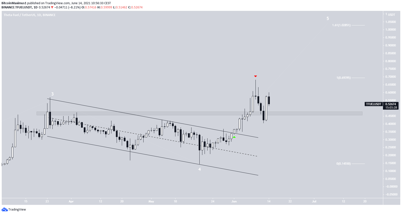 TFUEL Breakout