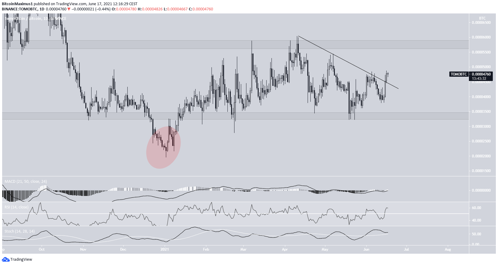 TOMO/BTC reclaim