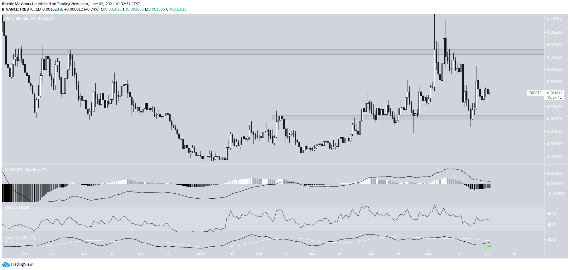 TRB/BTC Areas