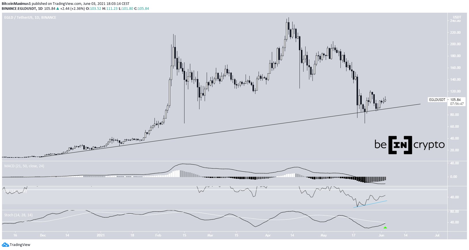EGLD Bounce